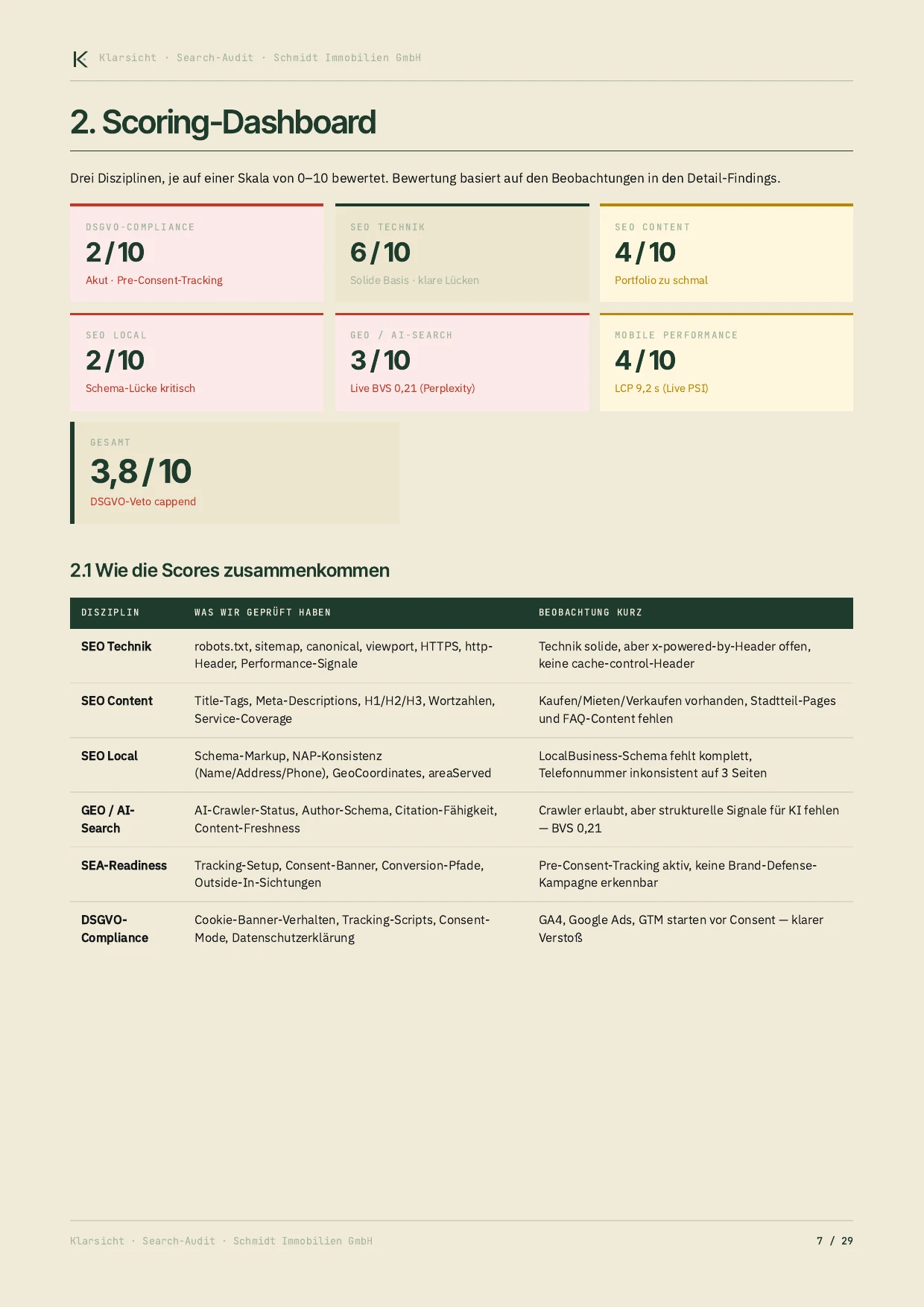 Scoring-Dashboard des Klarsicht-Audits: sechs Disziplinen, je 0 bis 10 bewertet